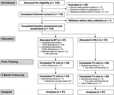 The Impact of Mindfulness Training on Police Officer Stress, Mental Health, and Salivary Cortisol Levels